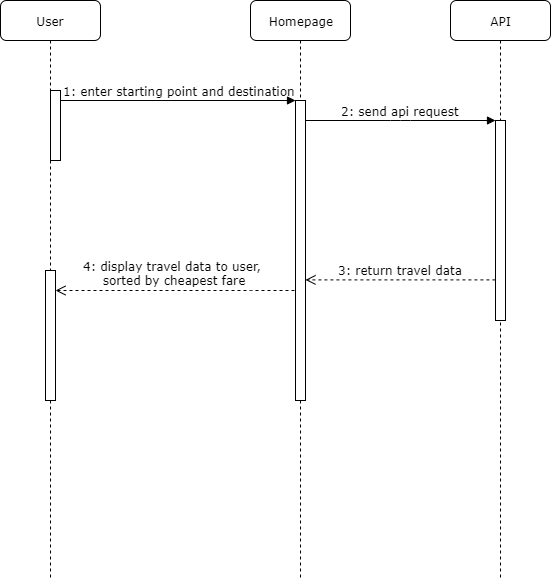 SequenceDiagram